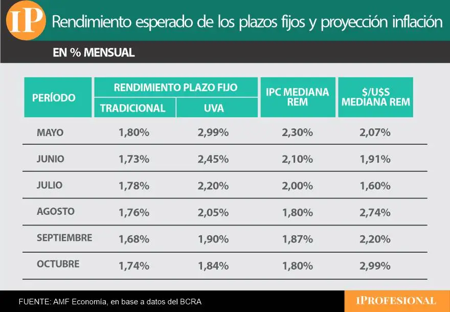 Qué plazo fijo que será negocio por meses y cuál te hará perder plata