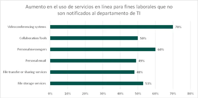 Las personas incorporaron diversas herramientas digitales para hacer teletrabajo pero no lo informaron a los responsables de tecnología