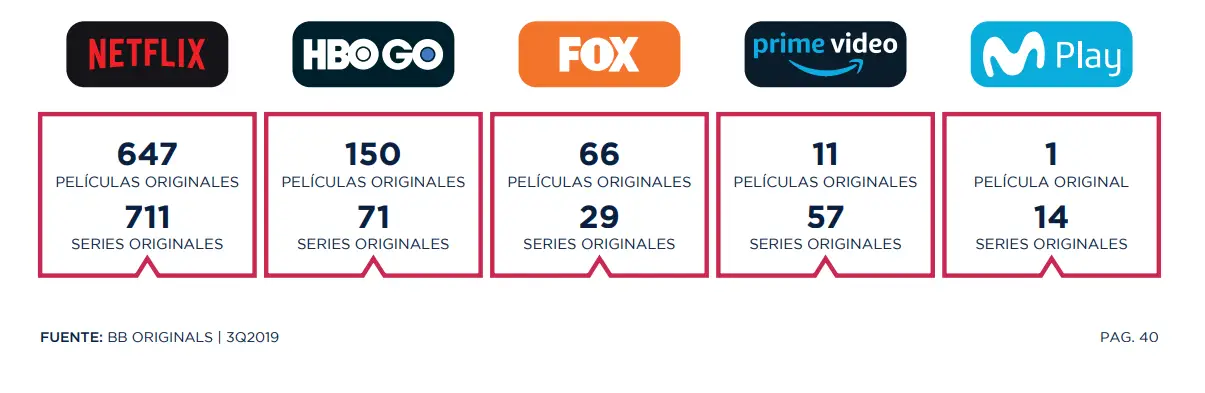Esta es la producción de películas y series originales de parte de los diversos proveedores de servicios de streaming en América latina