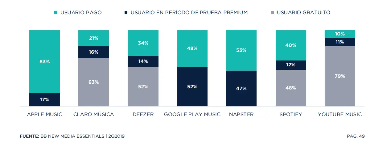 El streaming de música también se consolida entre las alternativas de entretenimiento de los latinoamericanos