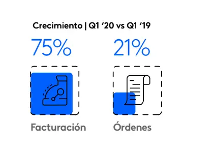 Ya en el primer trimestre la facturación del comercio electrónico se ubicó por encima de la inflación proyectada