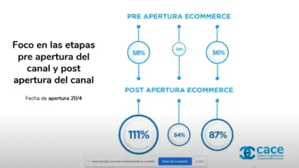 La habilitación de la venta minorista on line en la segunda quincena de abril aceleró las compras por internet