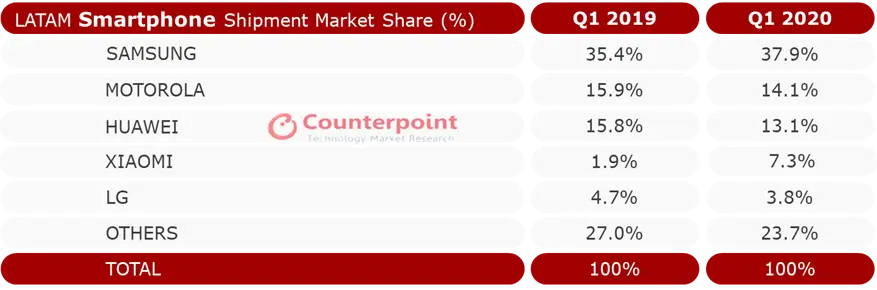 Esta es la participación de mercado de las marcas que dominan el mercado móvil en América latina