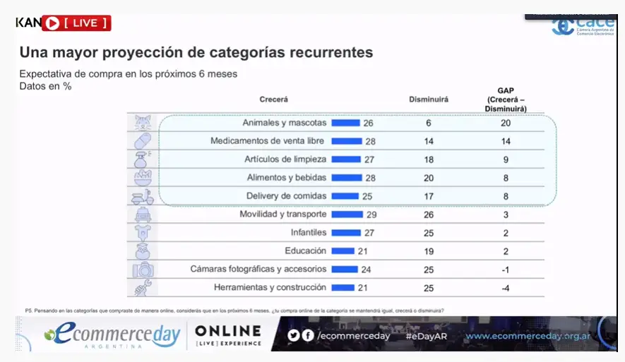 Hay categorías que crecieron en cuarentena y prometen consolidarse para la post pandemia
