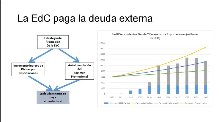 Para Argencon la economía del conocimiento no tiene costo fiscal y permitiría pagar la deuda externa