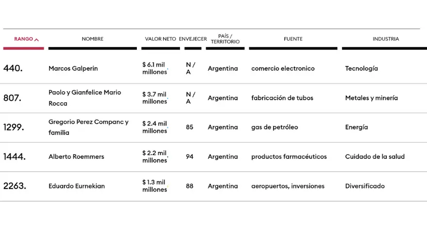En orden, los cinco argentinos que aparecen en el Ranking de Forbes