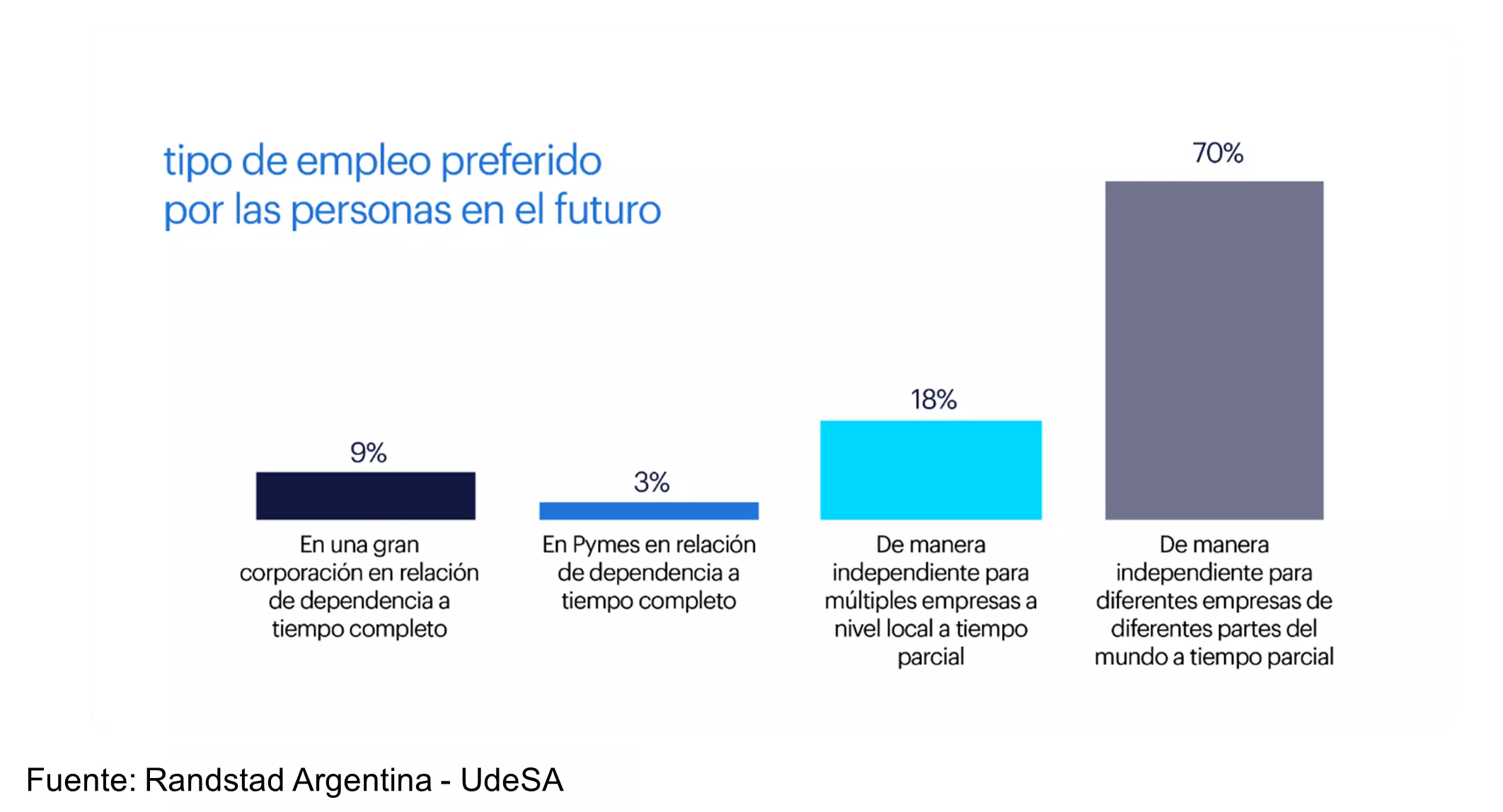 La relación de dependencia dejaría de ser la forma dominante de trabajo