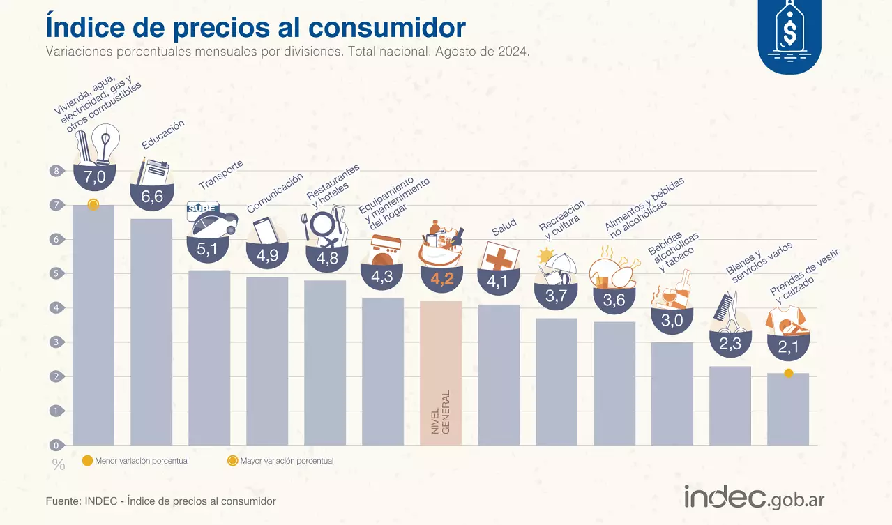 La suba de tarifas impactó en el índice general de inflación de agosto.