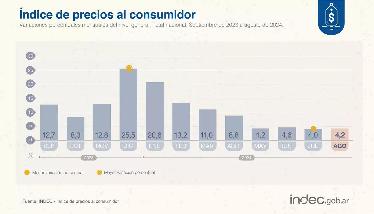 La inflación repuntó levemente en agosto, según el Indec.