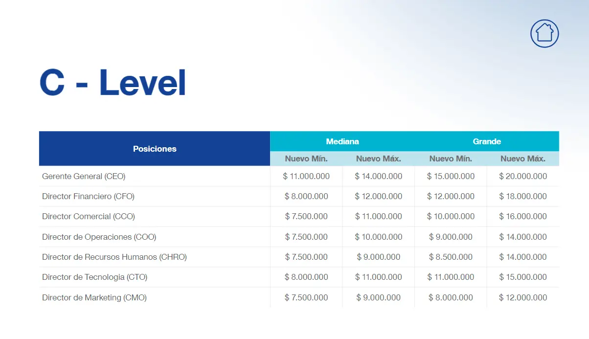 Según Michael Page, estos son los salarios promedio en los puestos ejecutivos.