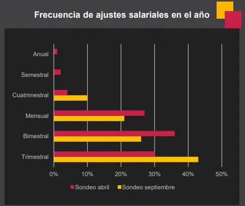 La encuesta de PwC muestra la tendencia a espaciar los aumentos salariales mientras cae la inflación