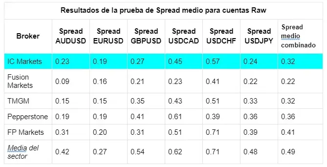 Comparativa de brokers