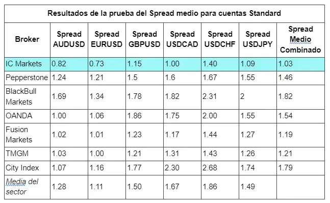 Comparativa de brokers
