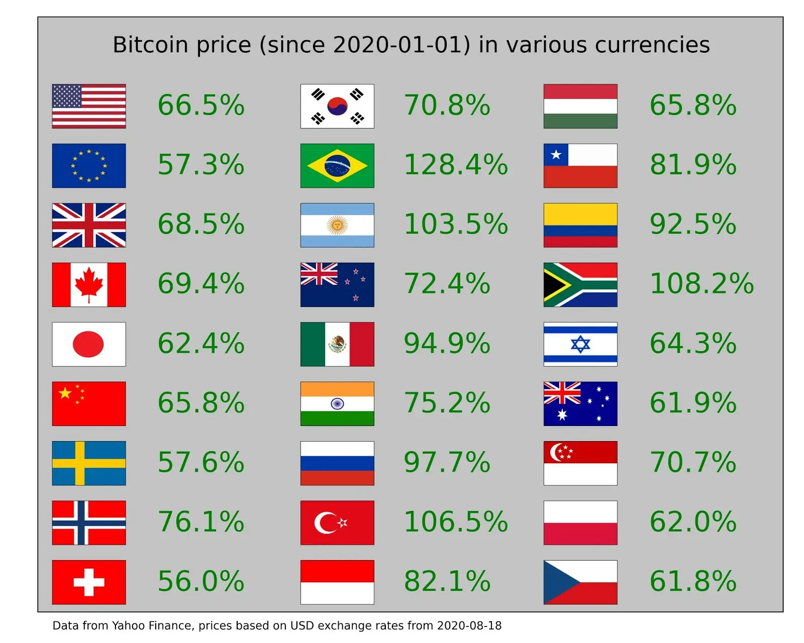 BTC aumentó entre un 50% y un 128% frente a las principales monedas nacionales del mundo