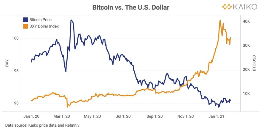 Gráfico de DXY vs. el par BTC/USD. Fuente: Kaiko/Twitter