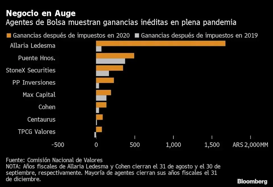 Gráfico de Bloomberg.