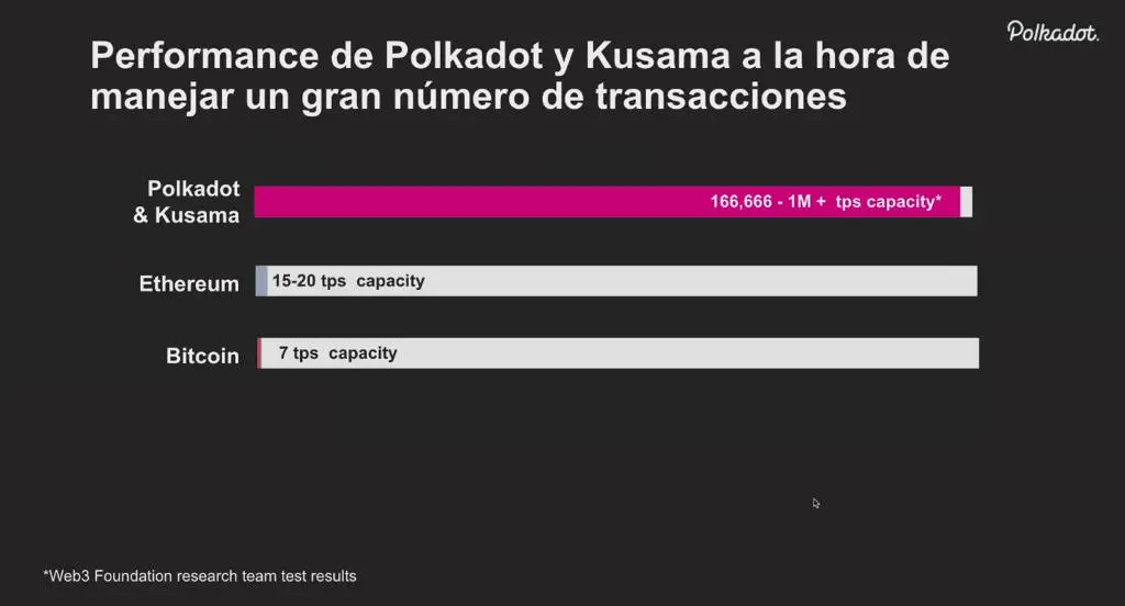 La capacidad de Polkadot para realizar transacciones