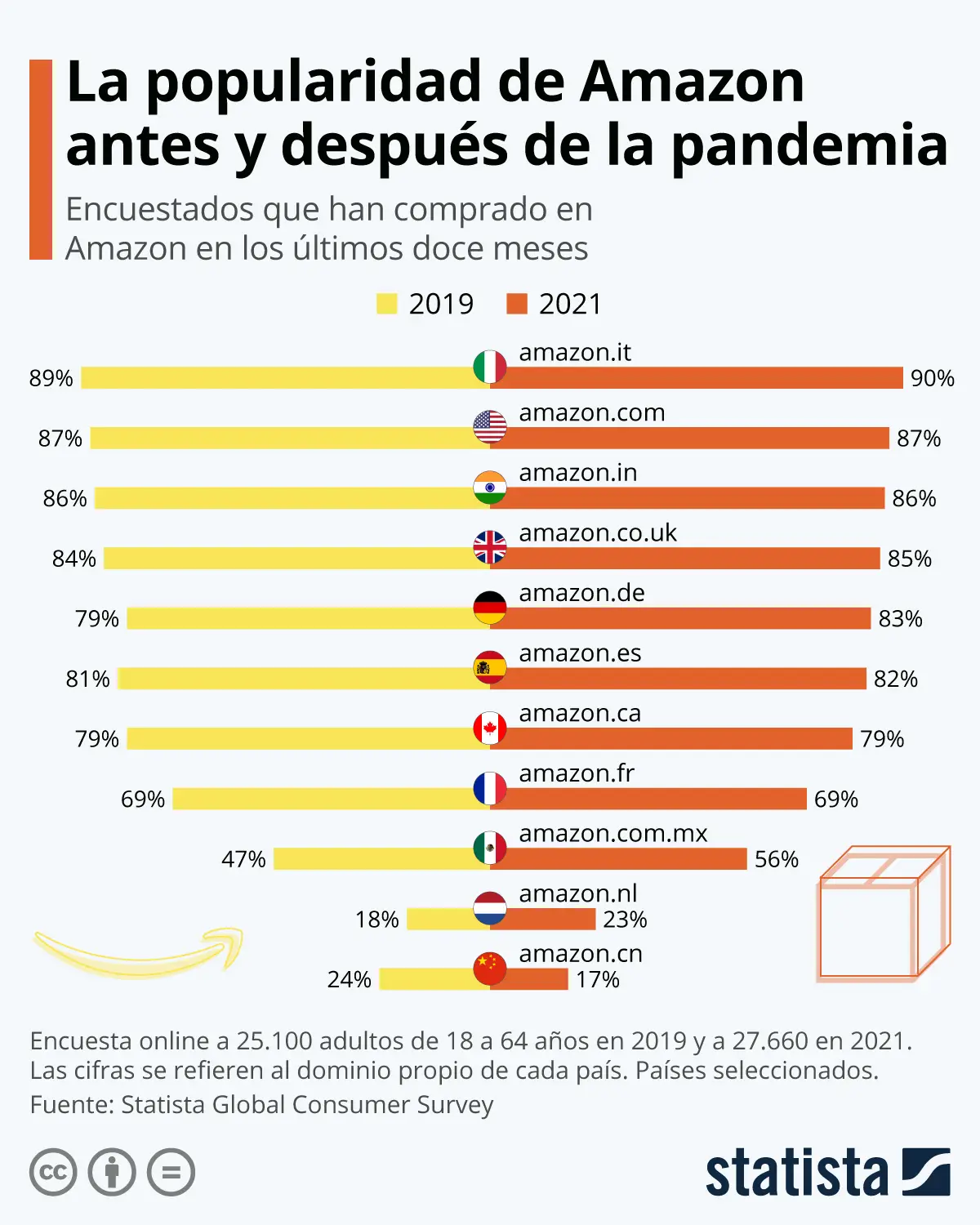 Cómo evolucionó Amazon