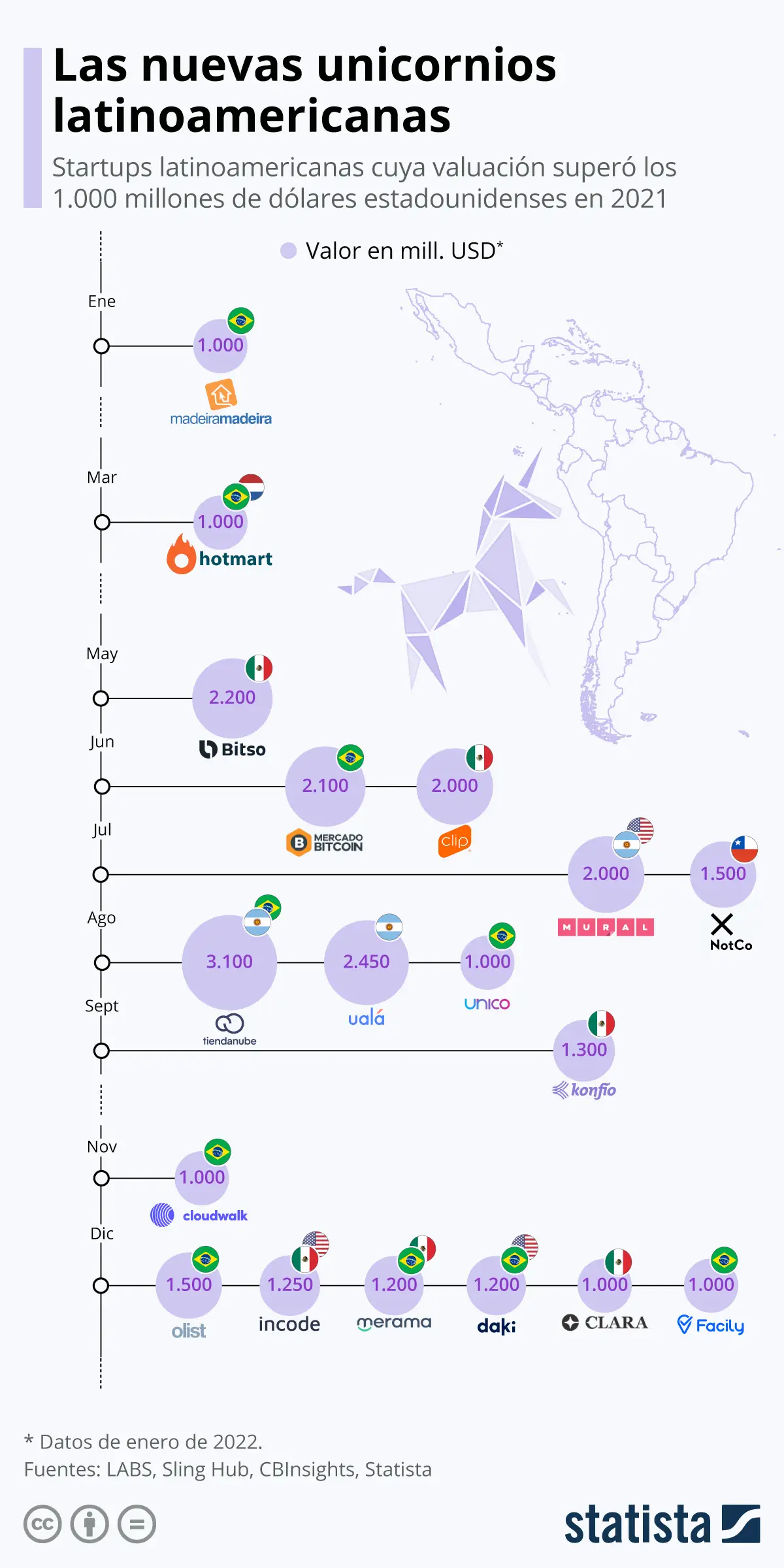 Unicornios en Latinoamérica