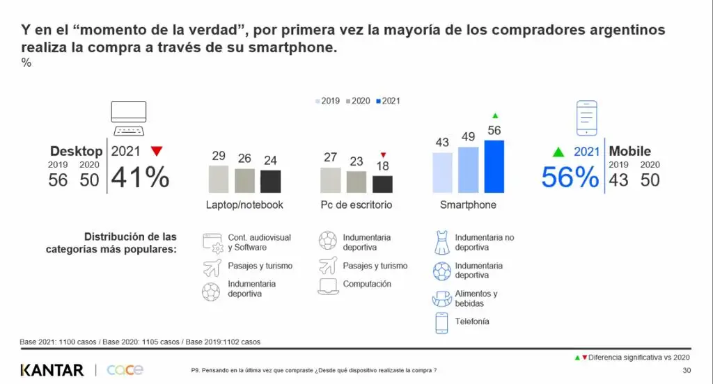Las compras desde el teléfono celular se impusieron en 2021