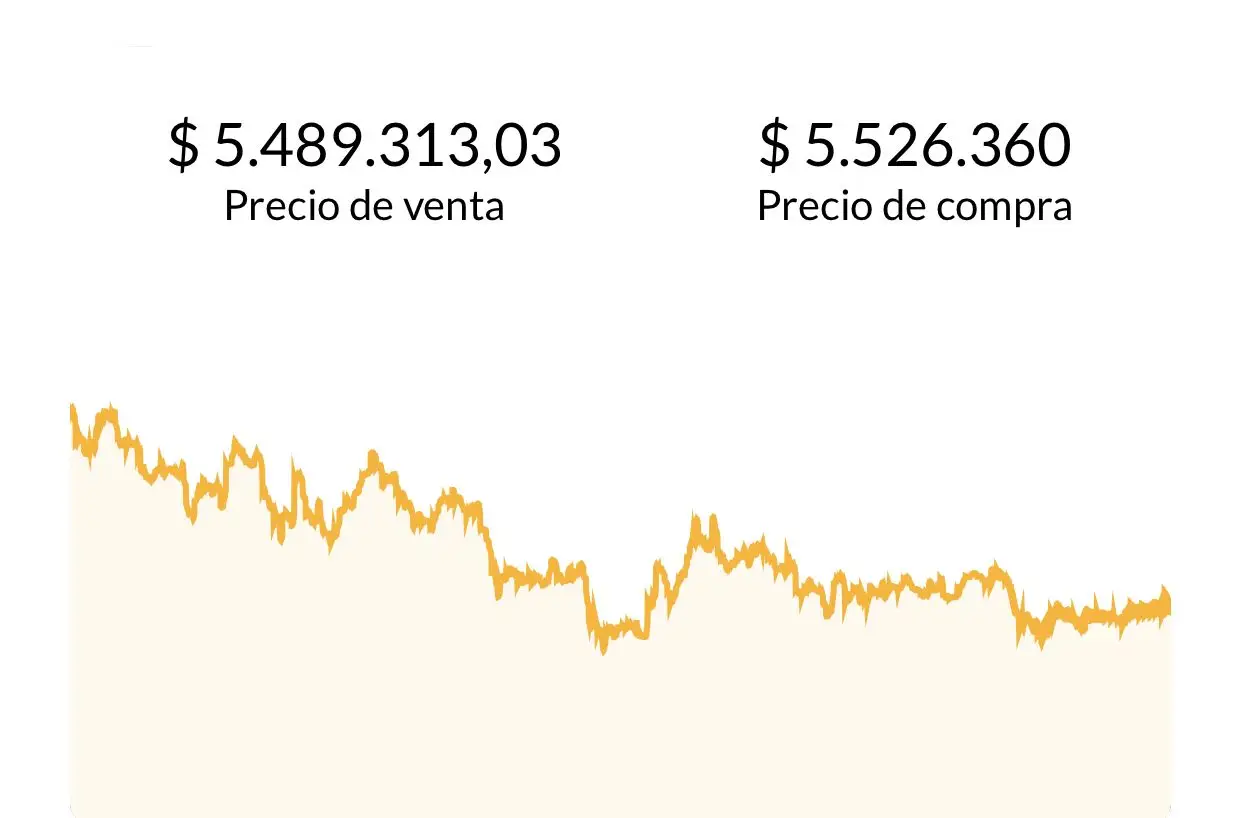El precio de BTC en Ripio
