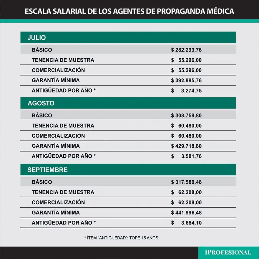 Escala salarial