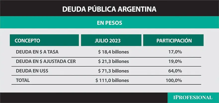 Un dato no menor es la deuda pública argentina medida en pesos