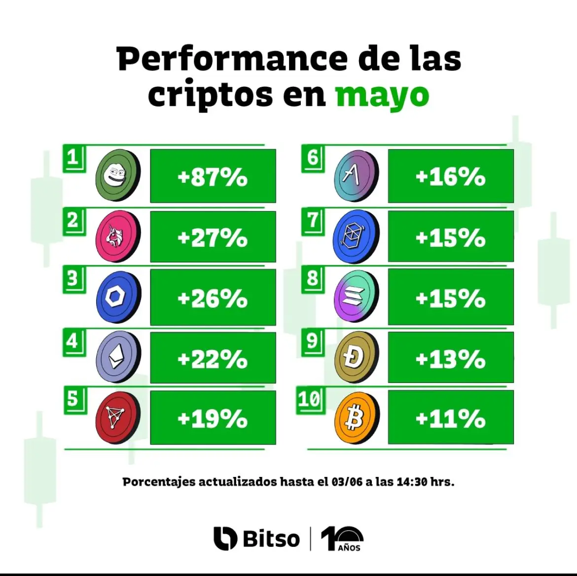 El rendimiento de PEPE en mayo (Fuente: Bitso)