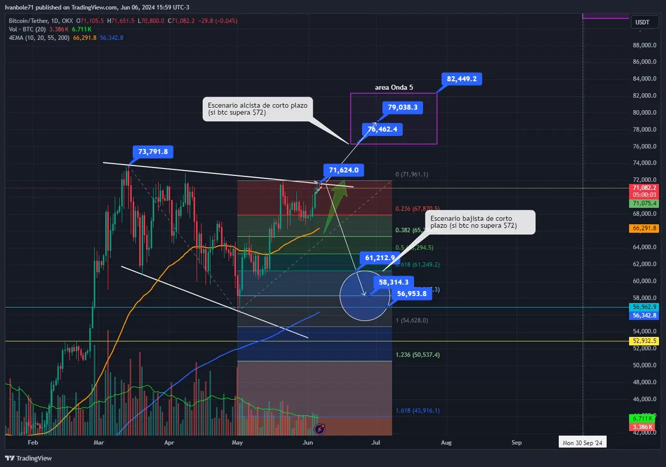 Cuadro de posibles escenario de Bitcoin (Fuente: Iván Bolé)
