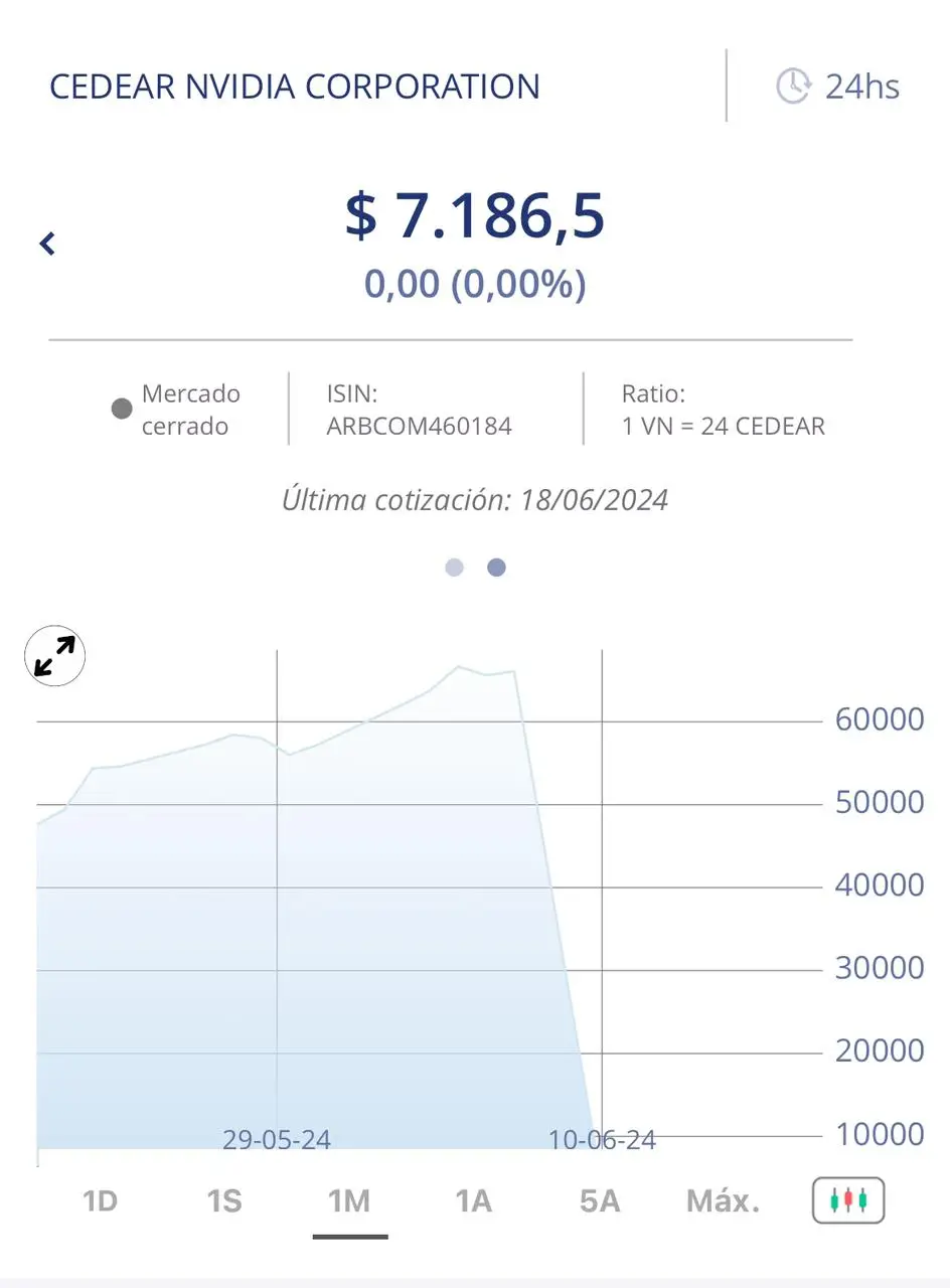Cotización Nvidia en Balanz