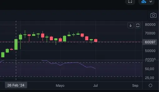 Gráifco de BTC 