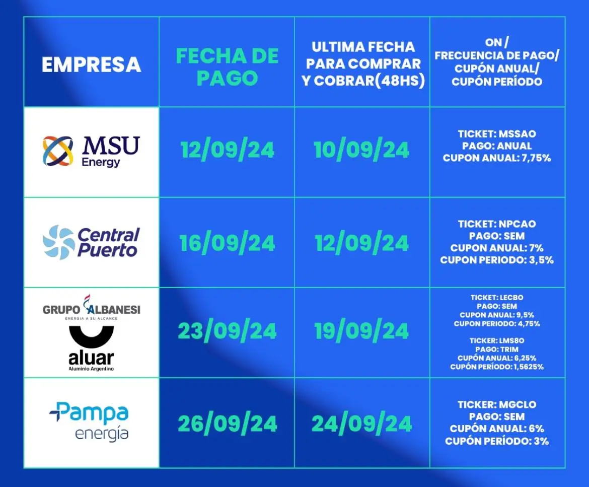 ON que pagarán intereses los próximos días (Fuente: Inversiones Andina)