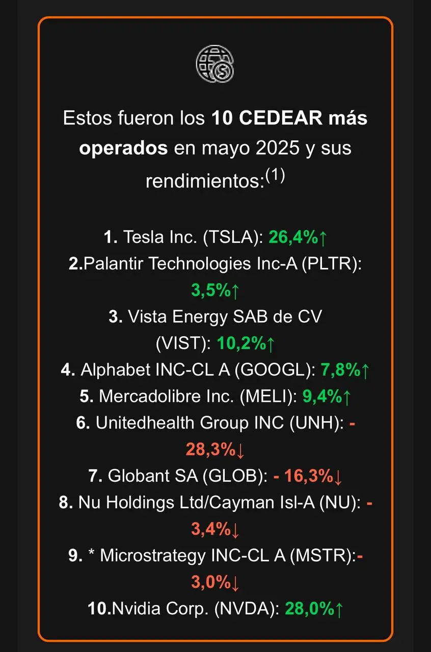 CEDEARs favoritos de los argentinos