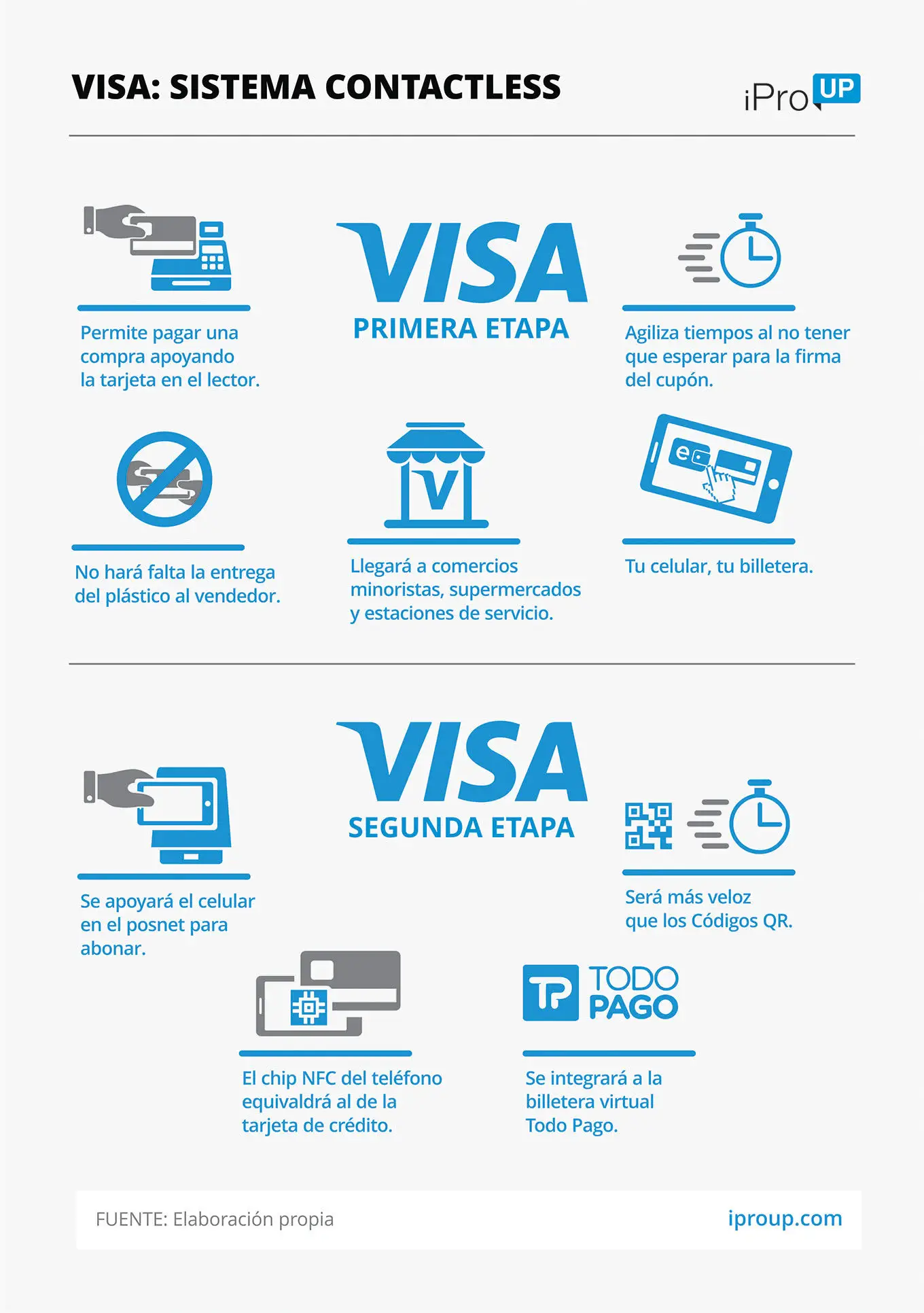 Como funcionan los pagos sin contacto de VISA