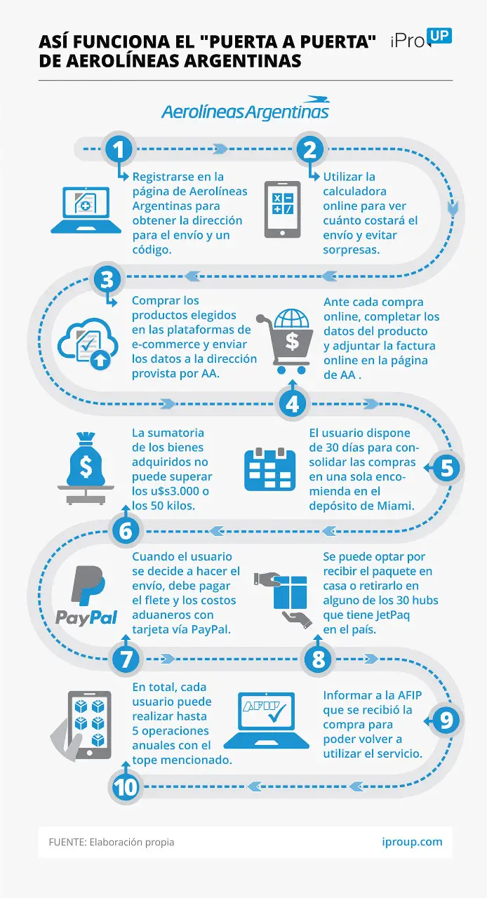 El servicio puerta a puerta de Aerolíneas Argentinas