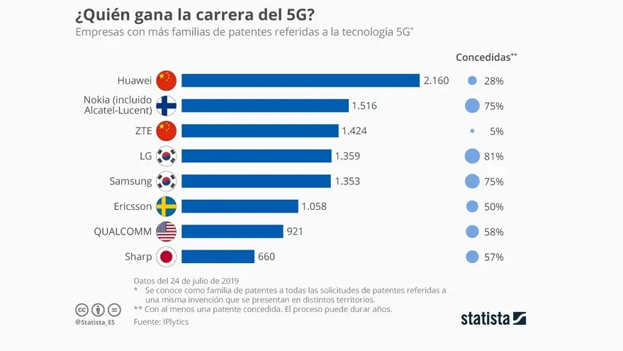 Estas son las empresas que más se involucraron en el desarrollo de esta tecnología.