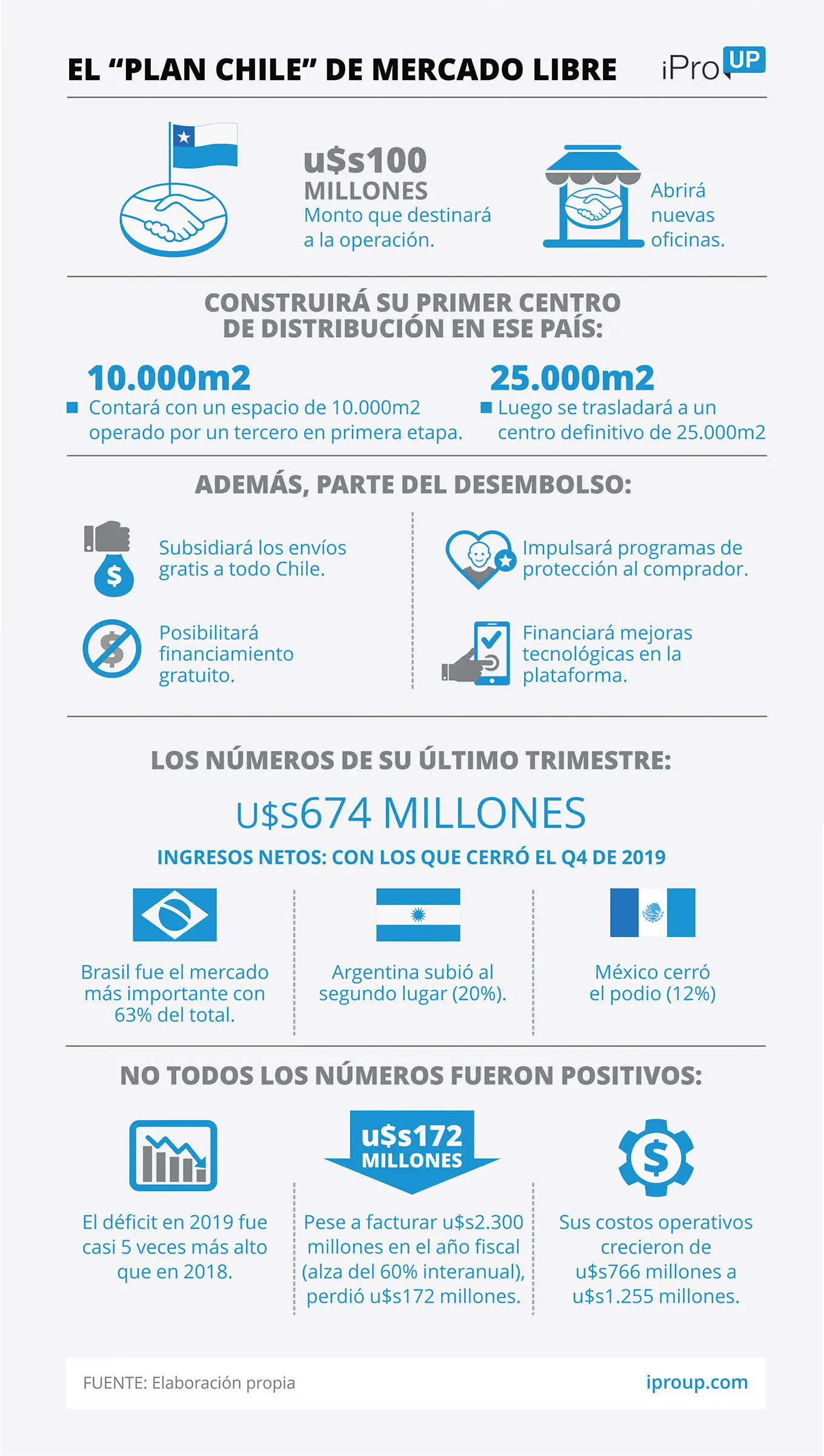 Los planes de Mercado Libre