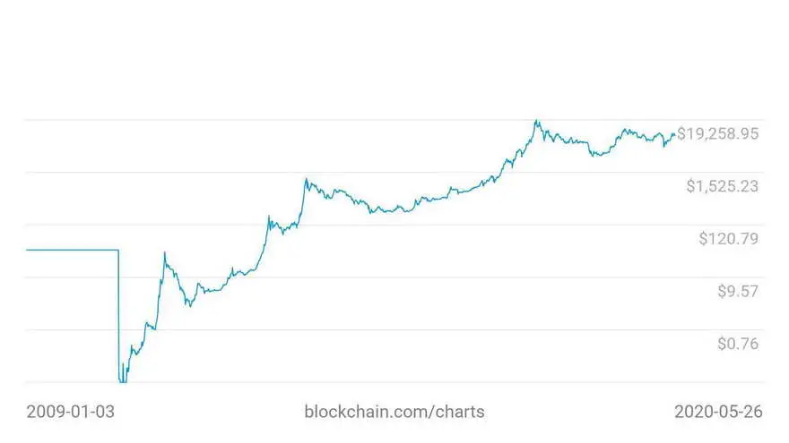El gráfico ejemplifica los vaivenes del Bitcoin, pero señala la alza constante