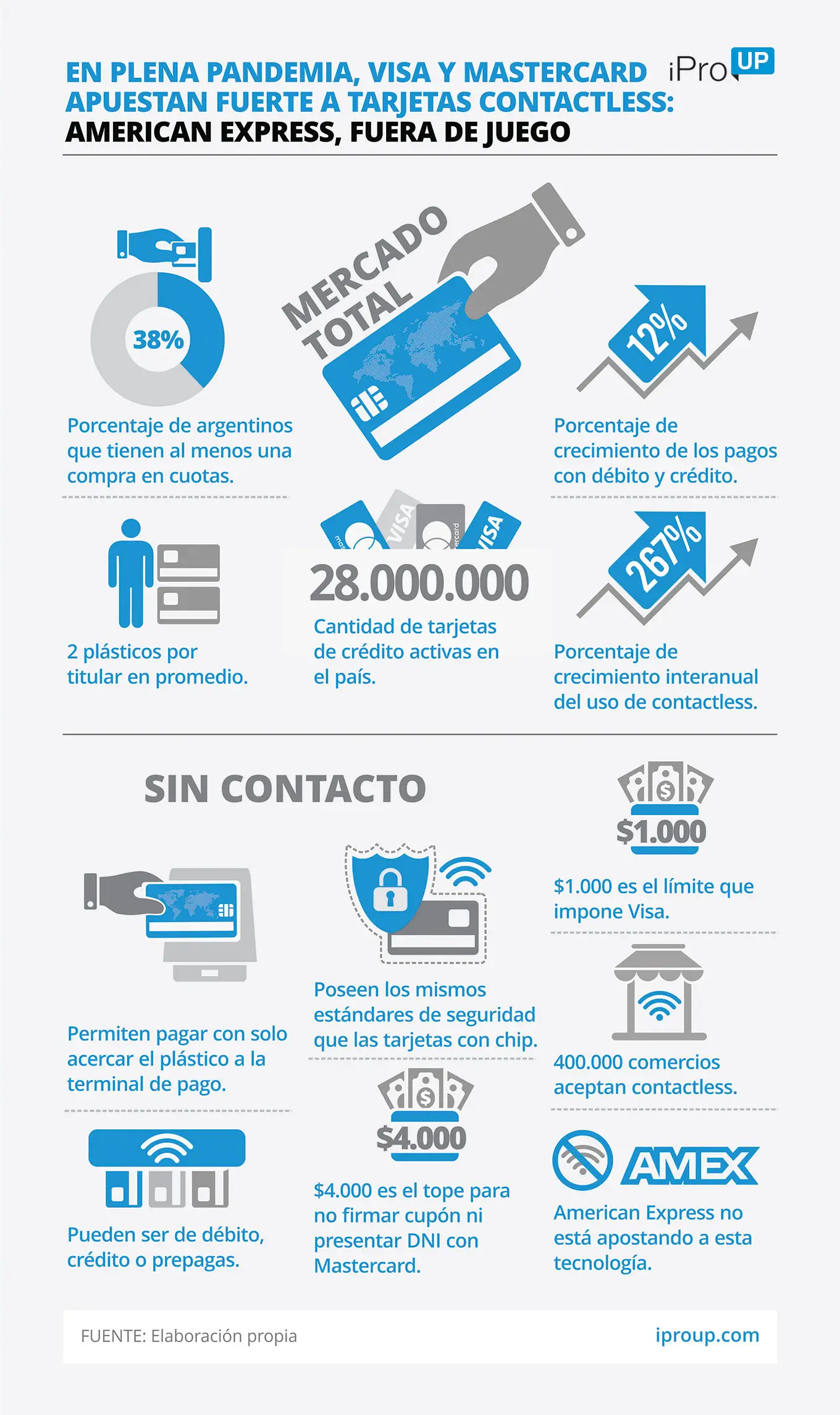 Consejo de las tarjetas para la 