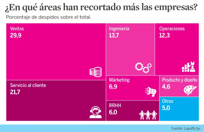 Las áreas más afectadas
