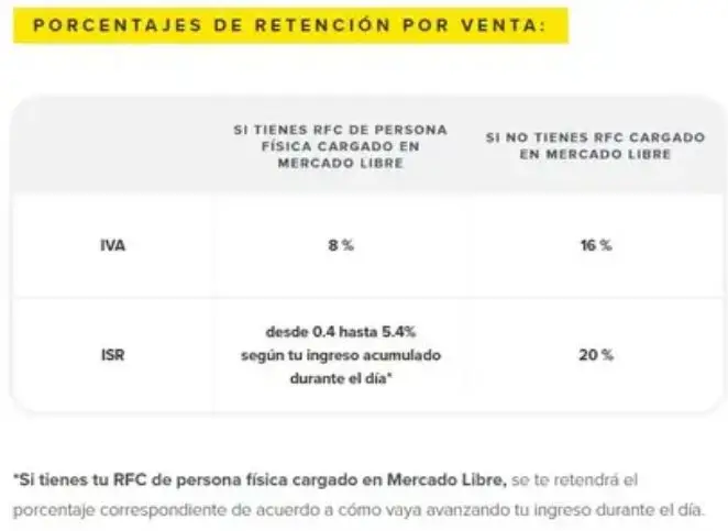 Porcentajes de retención por venta (Foto: vendedores.mercadolibre.com.mx)