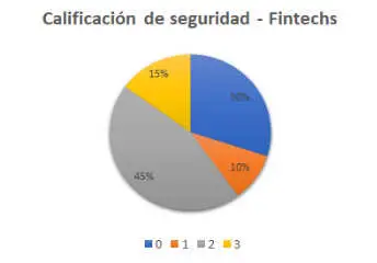 En las fintechs el porcentaje es mayor pero igual hay riesgos.