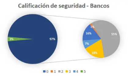 Solo el 3% de los bancos tienen certificación de seguridad frente al phishing.
