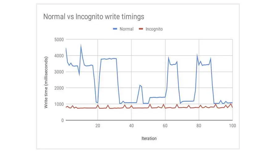 Diferencias en tiempo de escritura en modo normal y modo incógnito