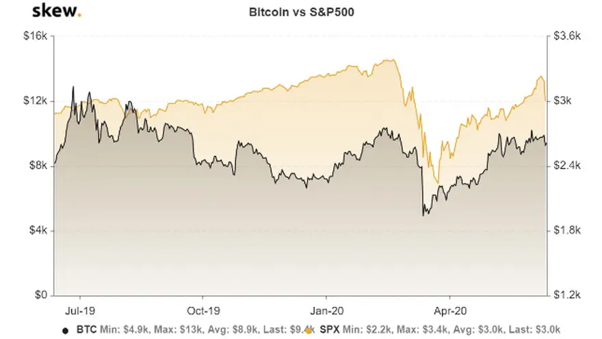 Bitcoin muestra una correlación con el mercado de valores de EE.UU. desde marzo