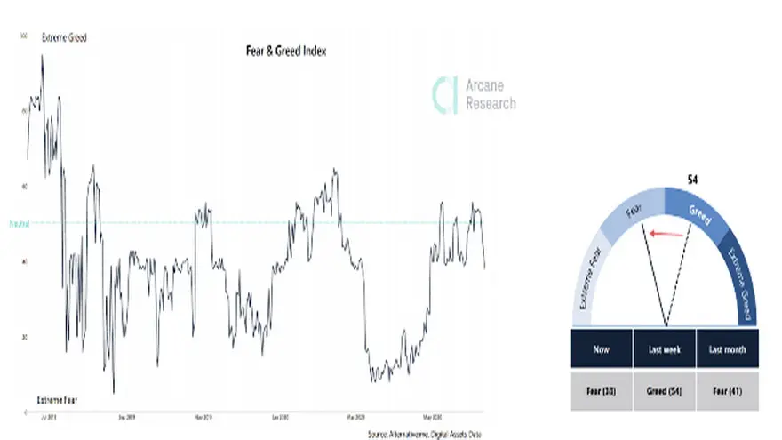 El Fear and Greed index en todos los mercados se mueve hacia el miedo