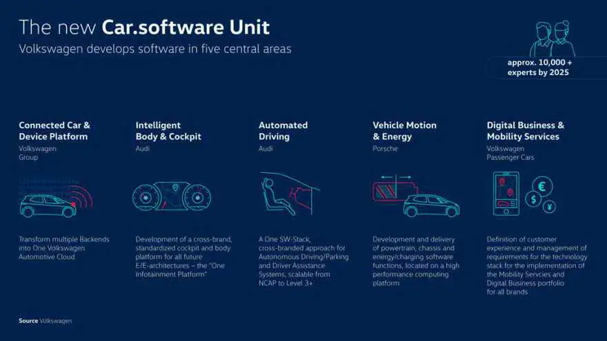 Hoja de ruta del desarrollo de software de Volkwagen