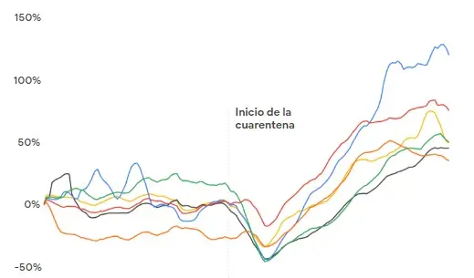 Gráfico Google e-commerce