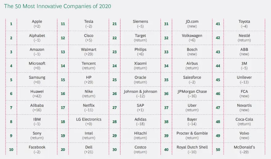 Top 50 de las empresas más innovadoras