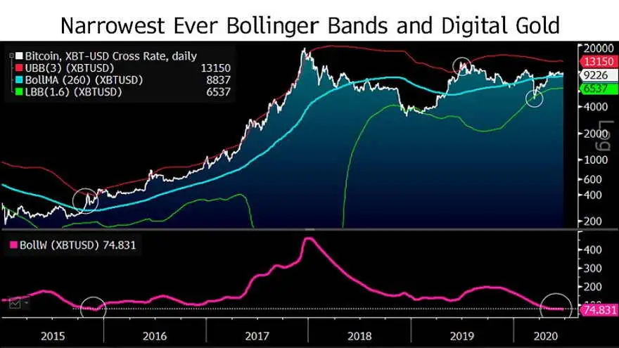 Bandas de Bitcoin Bollinger indicarían una posible tendencia alcista